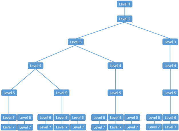 Organization Unit Parent/Child Relationships